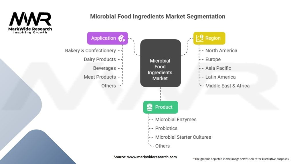 Microbial Food Ingredients Market