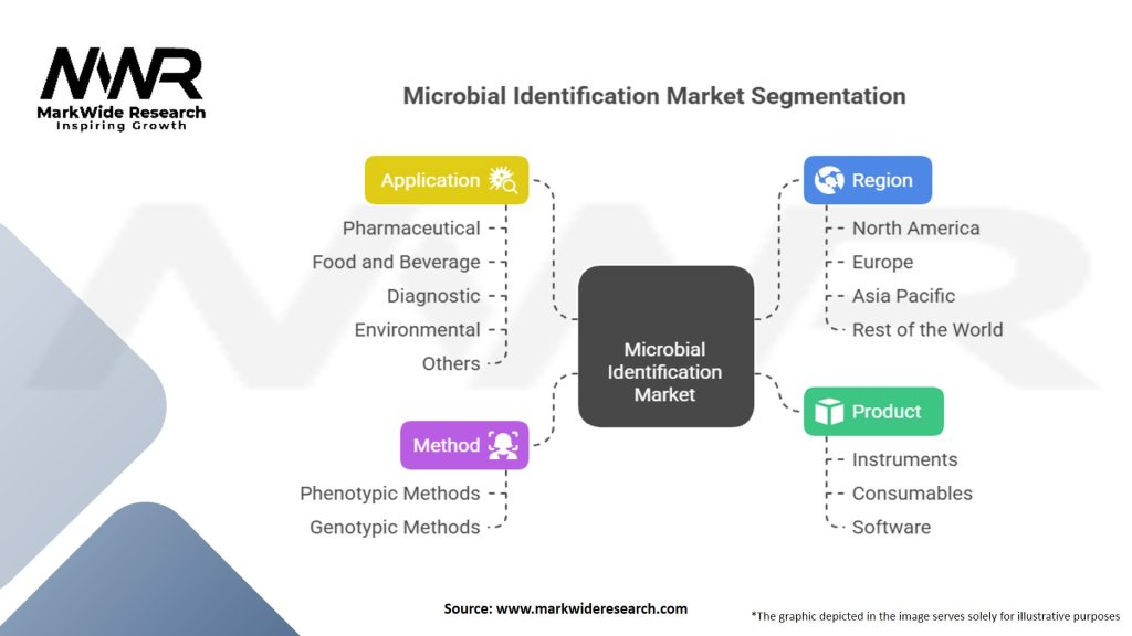 Microbial Identification Market Segmentation