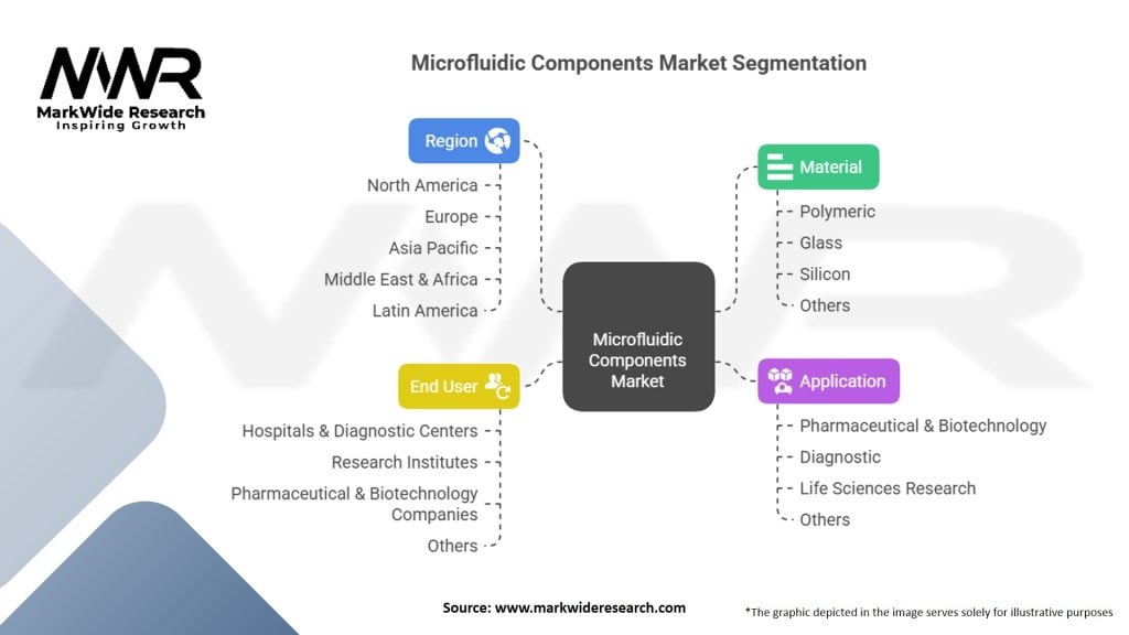 Microfluidic Components Market Segmentation