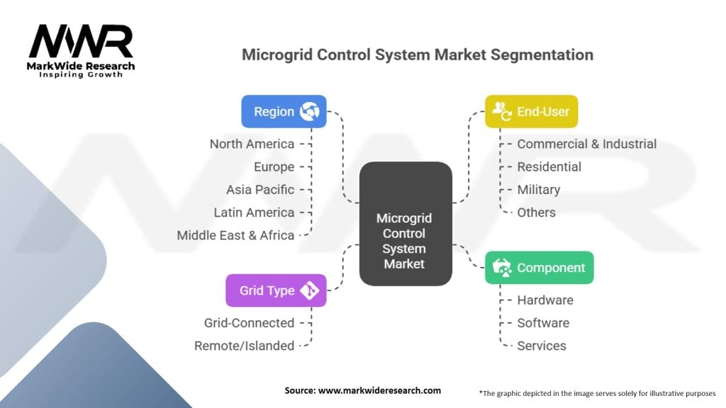 Microgrid Control System Market