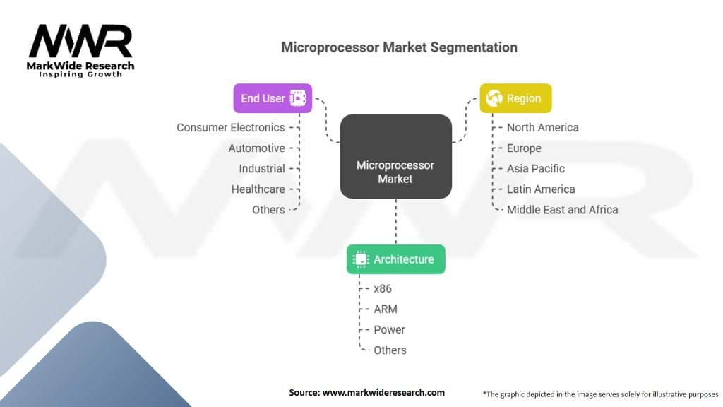 Microprocessor Market Segmentation