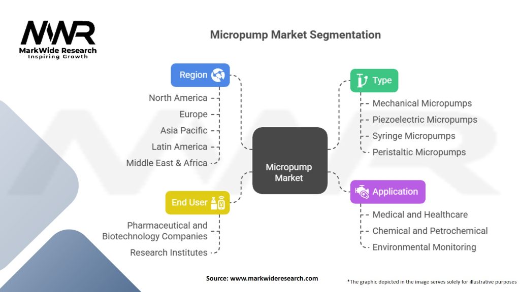 Micropump Market