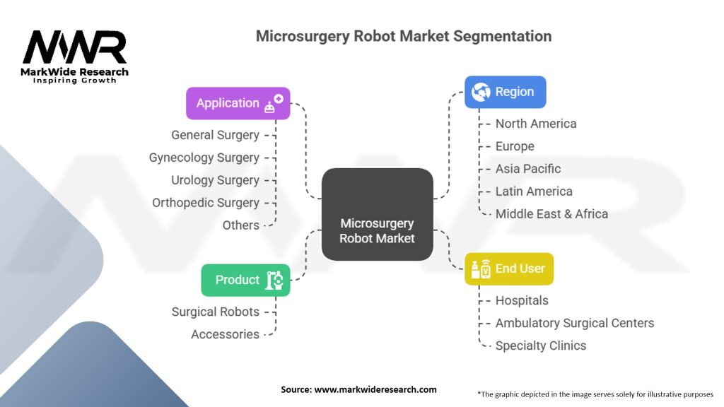 Microsurgery Robot Market Segmentation
