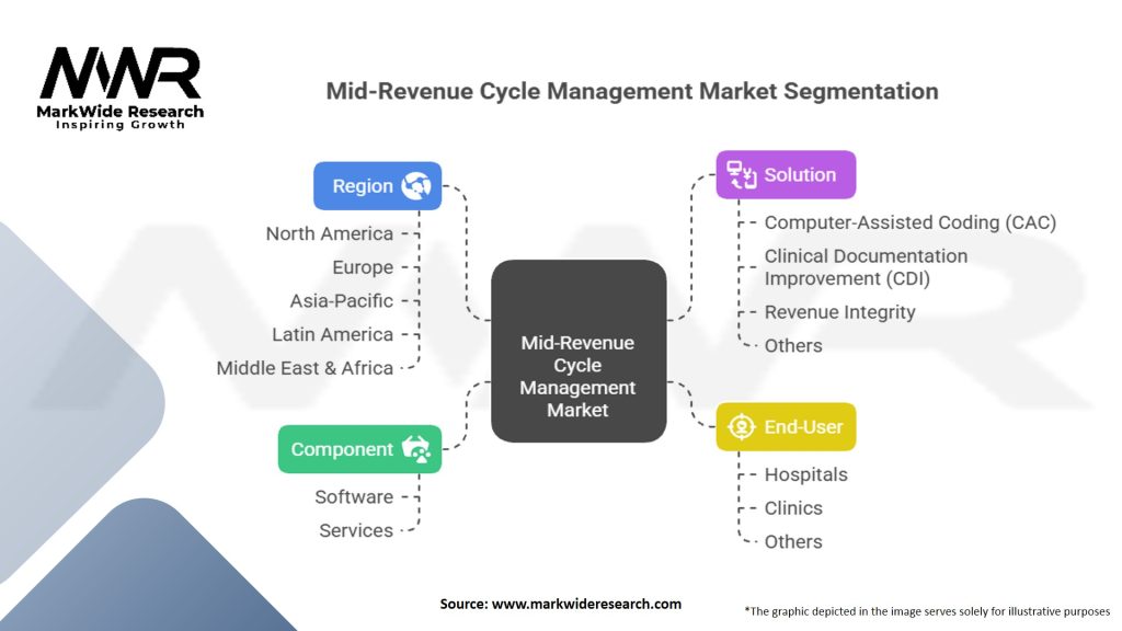 Mid-revenue Cycle Management Market Segmentation