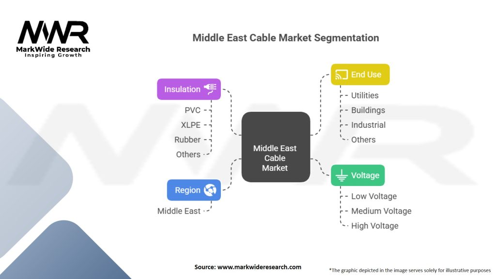 Middle East Cable Market