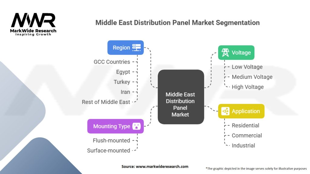 Middle East Distribution Panel Market