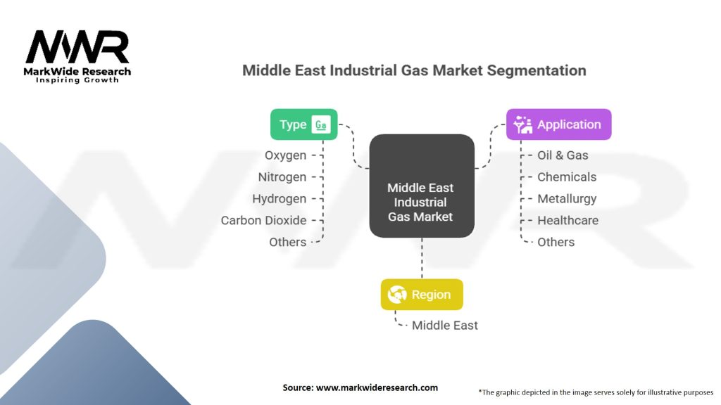 Middle East Industrial Gas Market