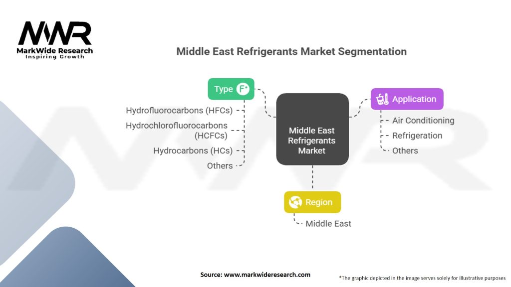 Middle East Refrigerants Market Segmentation