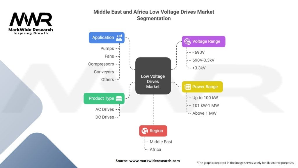 Middle East and Africa Low Voltage Drives Market