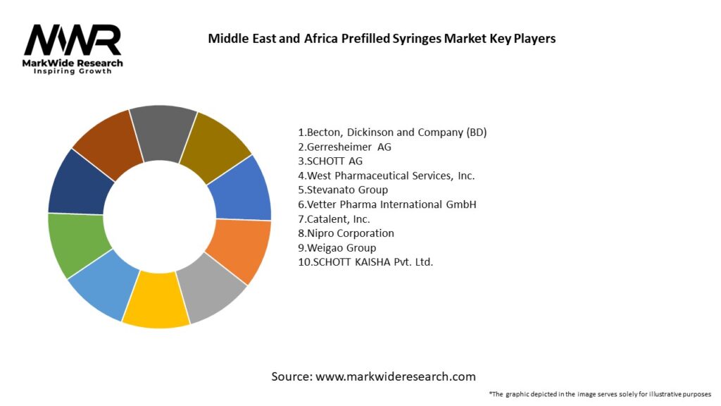 Middle East and Africa Prefilled Syringes Market Key Players