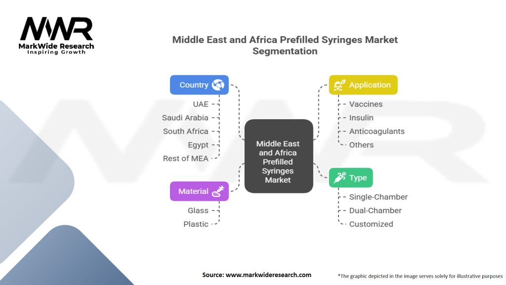 Middle East and Africa Prefilled Syringes Market Segmentation