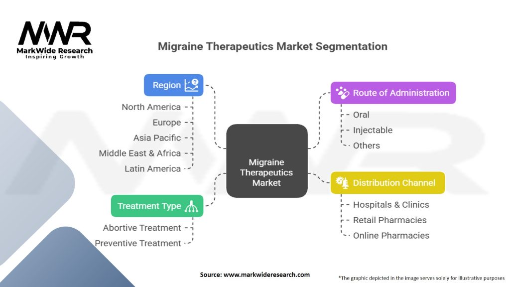 Migraine Therapeutics Market Segmentation
