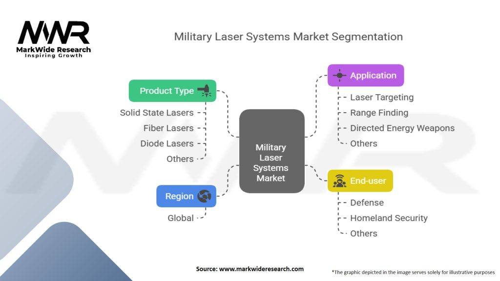 Military Laser Systems Market