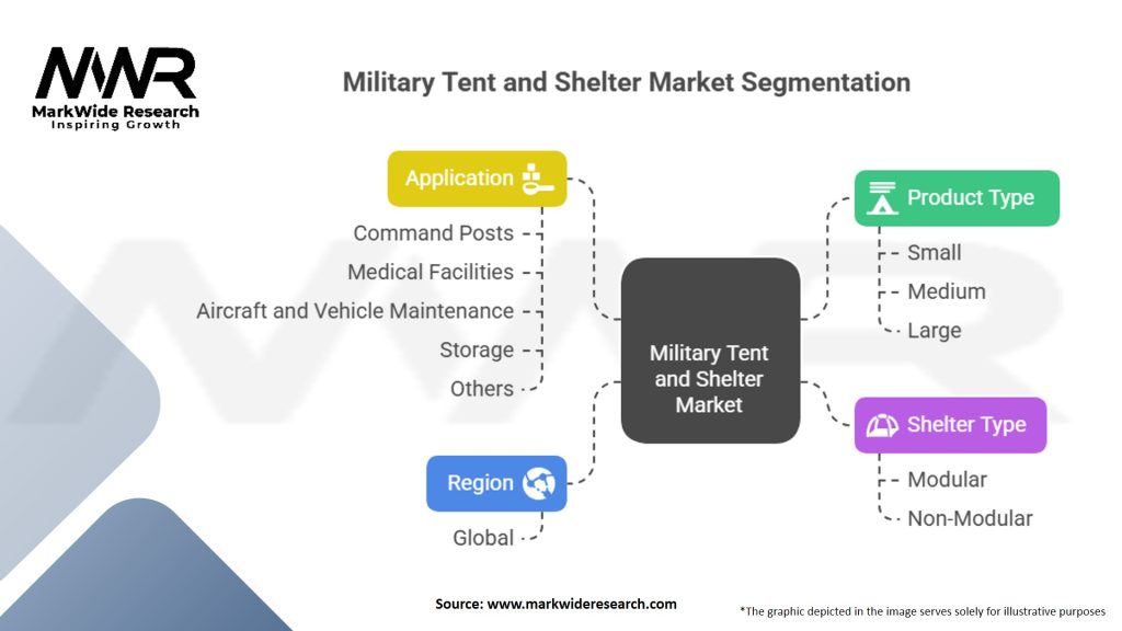Military Tent and Shelter Market Segmentation
