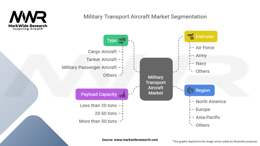 Military Transport Aircraft Market