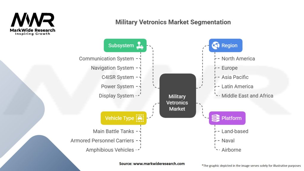 Military Vetronics Market Segmentation