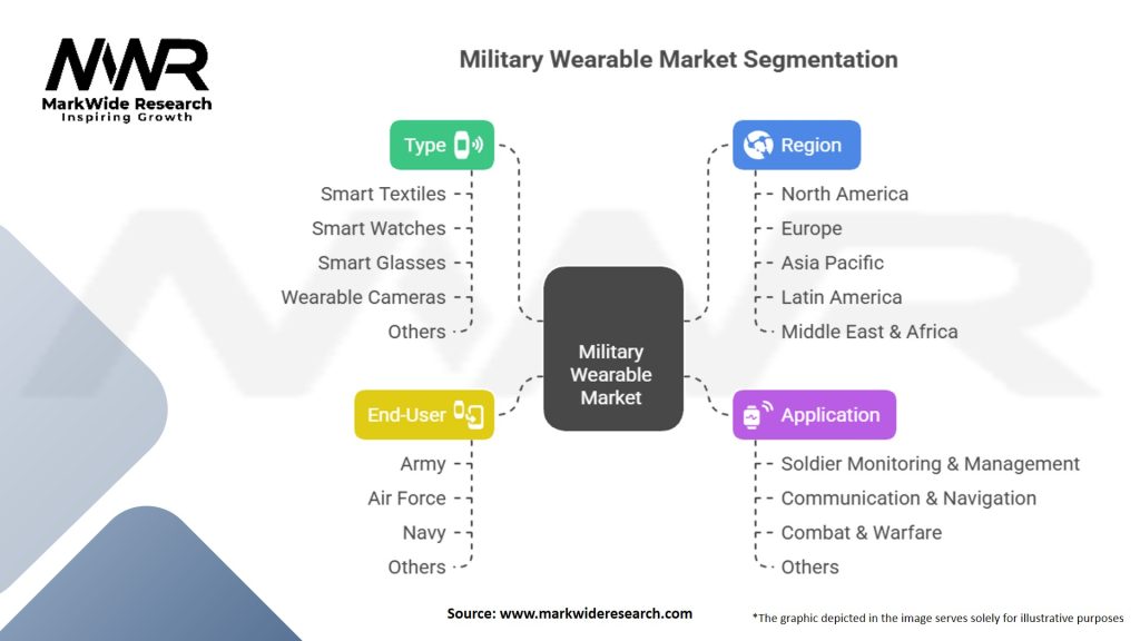 Military Wearable Market Segmentation