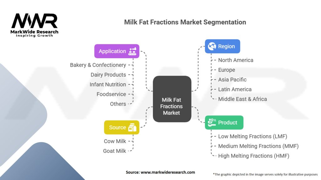 Milk Fat Fractions Market Segmentation