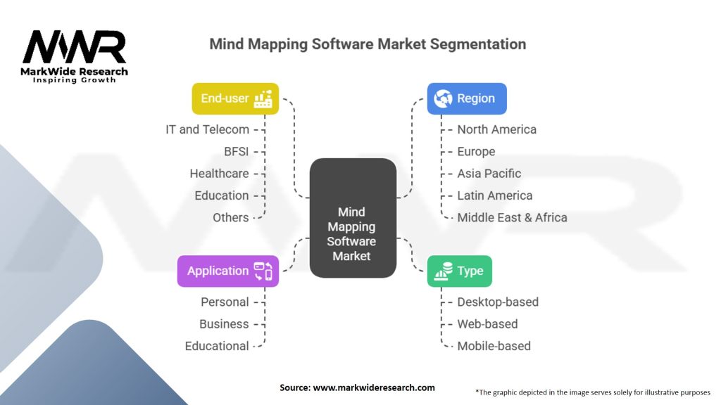 Mind Mapping Software Market