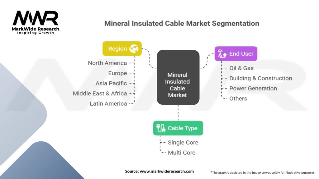 Mineral Insulated (MI) Cable Market Segmentation