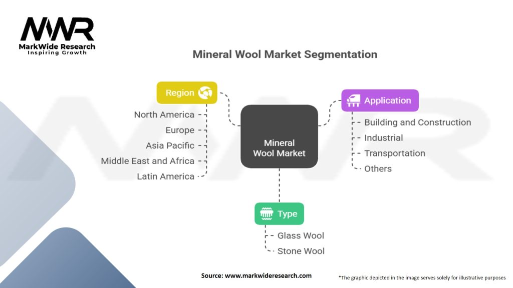 Mineral Wool Market