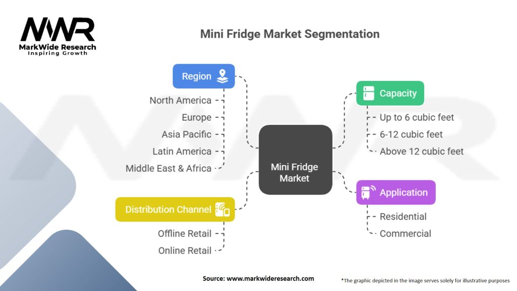 Mini Fridge Market