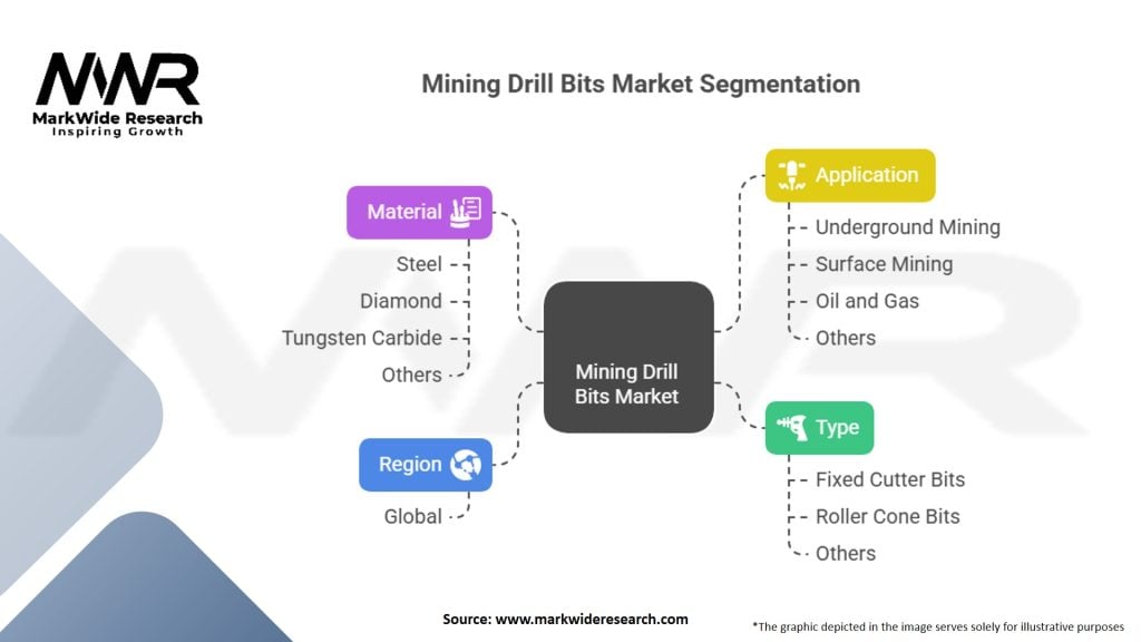 Mining Drill Bits Market