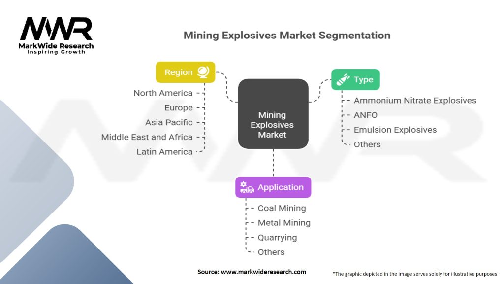Mining Explosives Market Segmentation