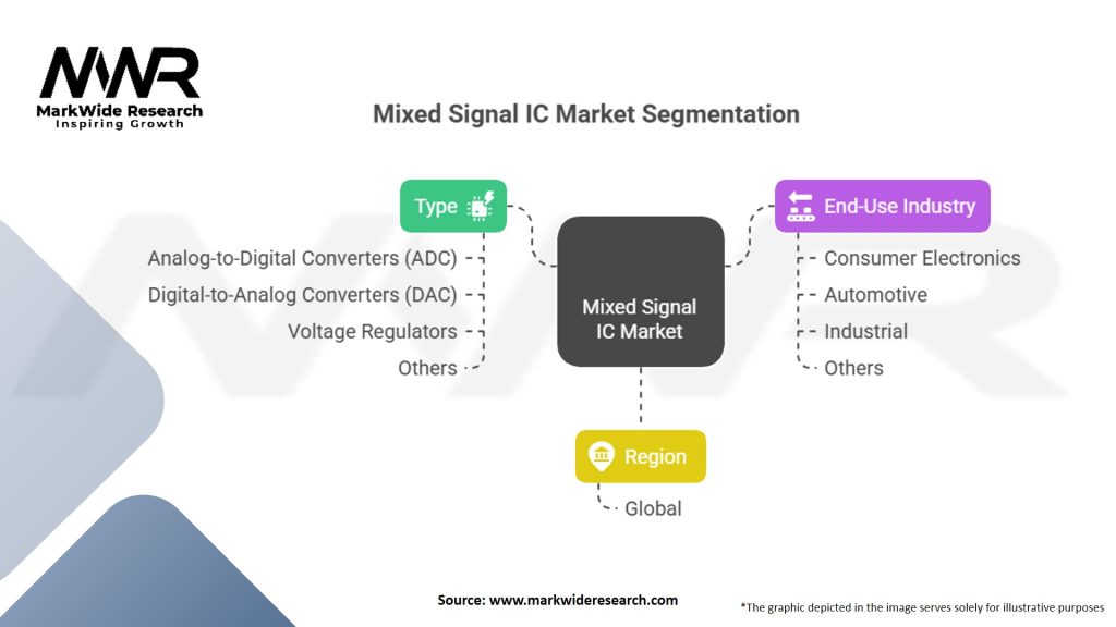 Mixed Signal IC Market Segmentation