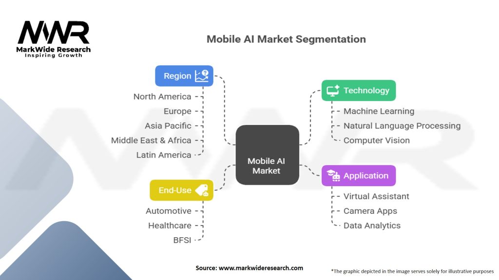 Mobile Artificial Intelligence Market Segmentation