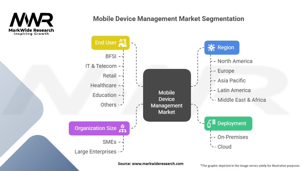 Mobile Device Management Market Segmentation