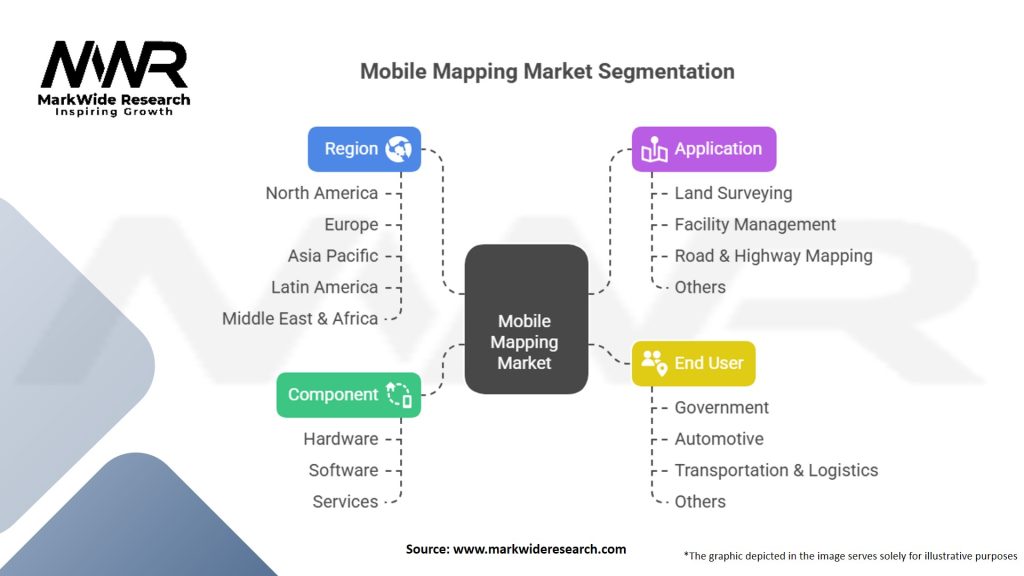 Mobile Mapping Market Segmentation