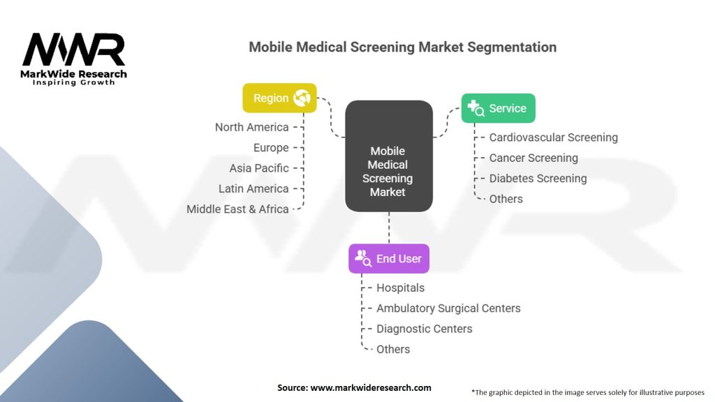 Mobile Medical Screening Market Segmentation