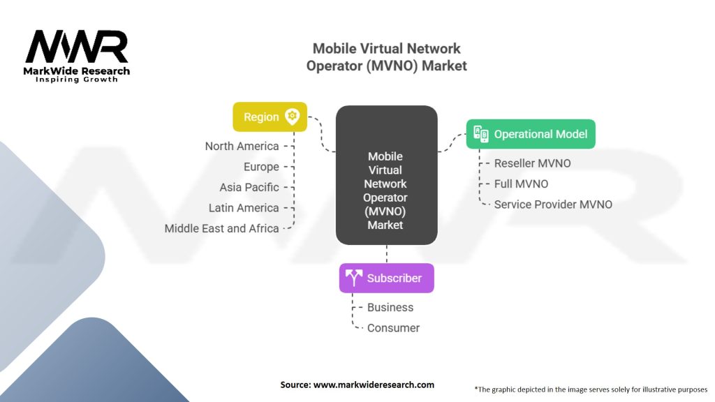Mobile Virtual Network Operator (MVNO) Market Segmentation