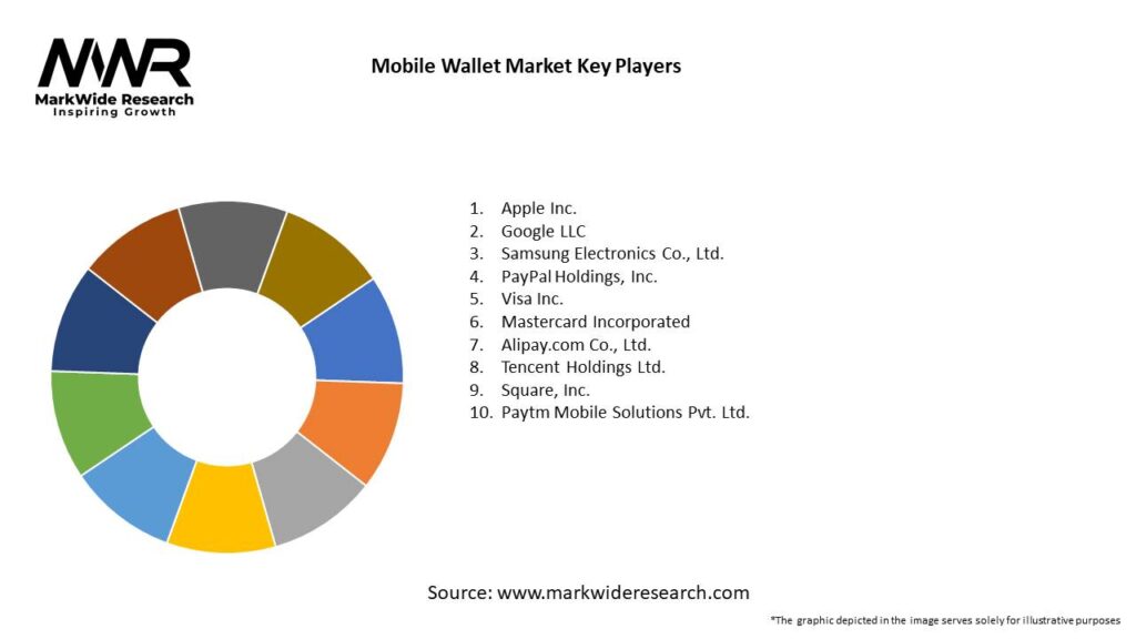 Mobile Wallet Market 