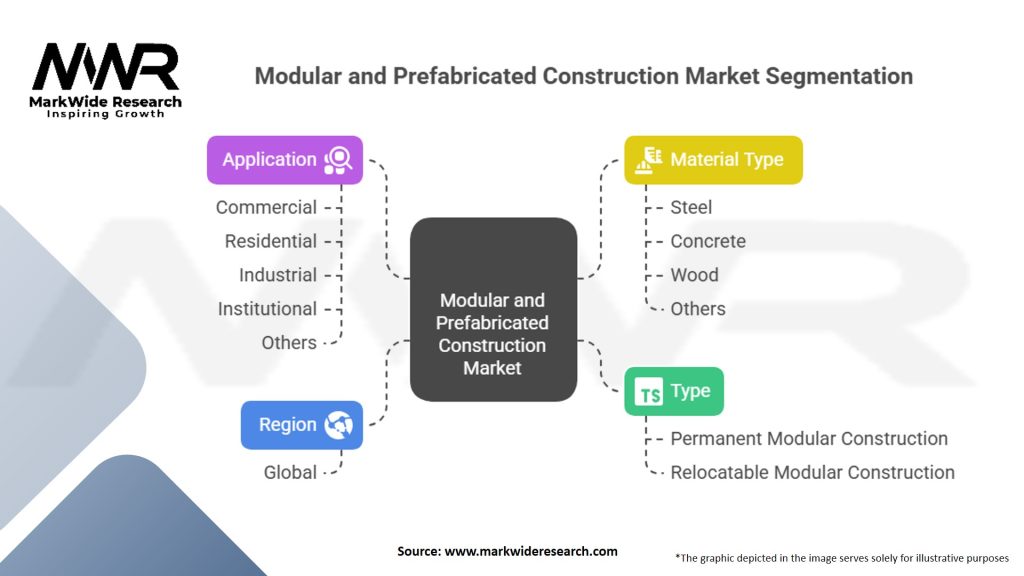 Modular and Prefabricated Construction Market