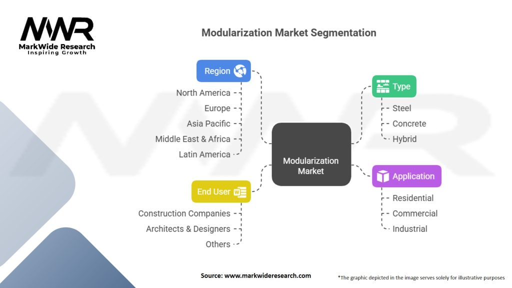 Modularization Market Segmentation