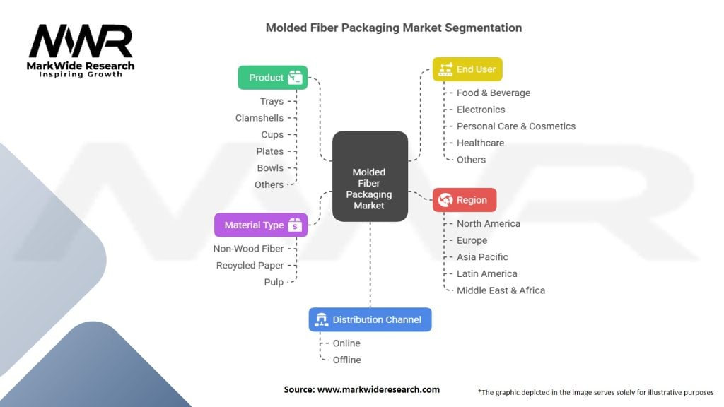 Molded Fiber Packaging Market Segmentation