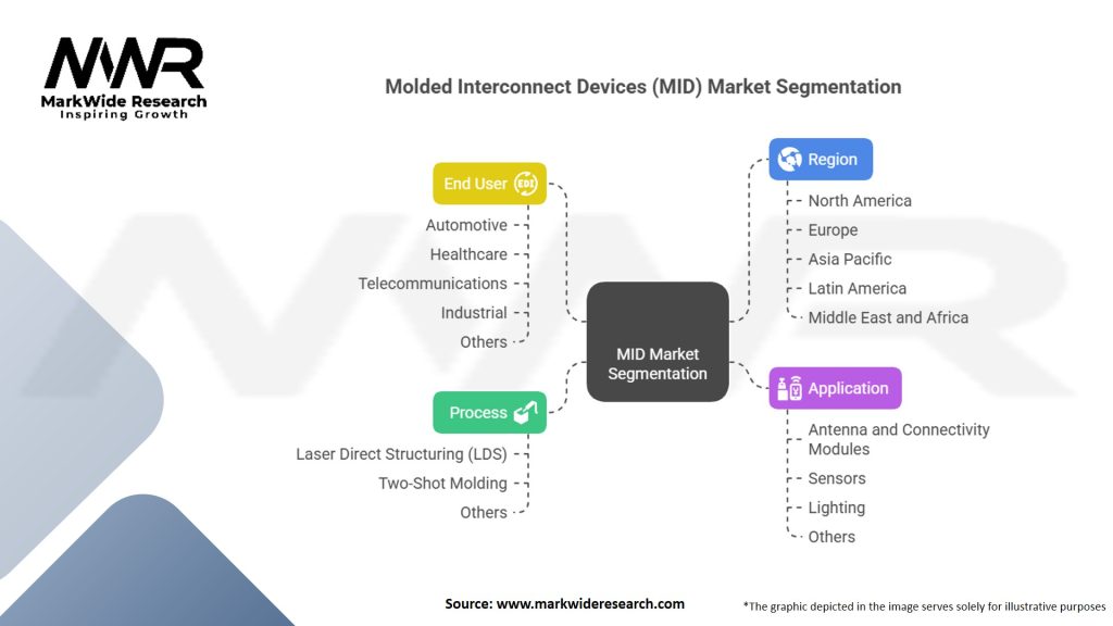 Molded Interconnect Devices (MID) Market
