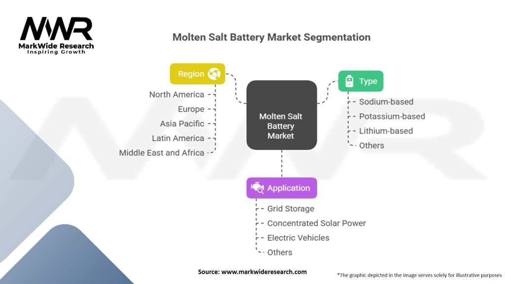 Molten Salt Battery Market