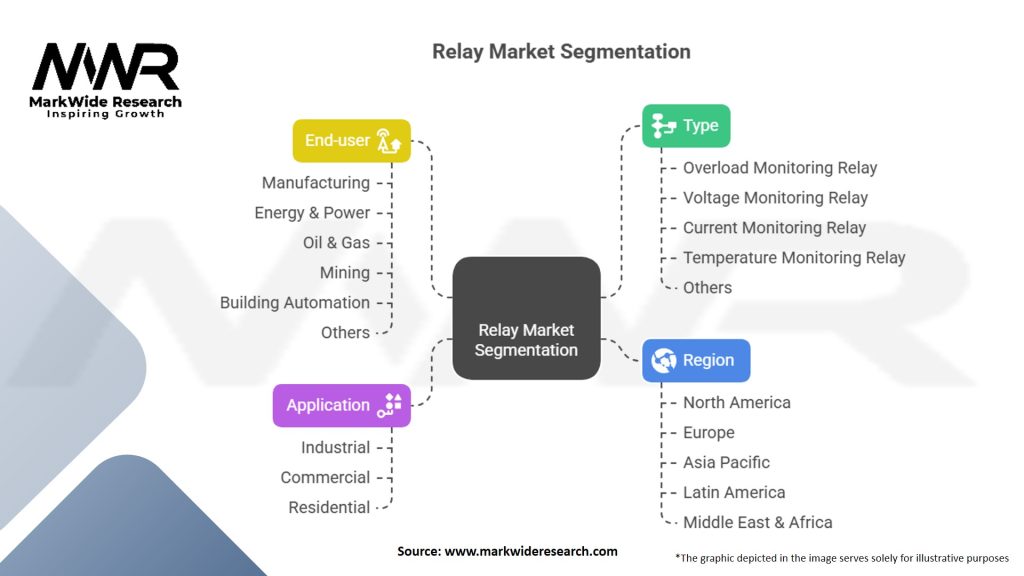 Monitoring Relay Market Segmentation
