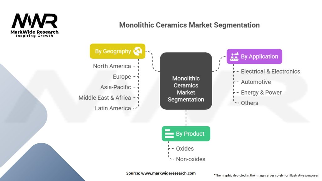Monolithic Ceramics Market Segmentation