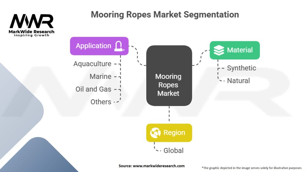 Mooring Ropes Market Segmentation