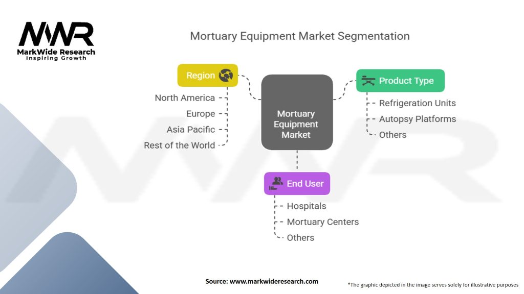 Mortuary Equipment Market Segmentation