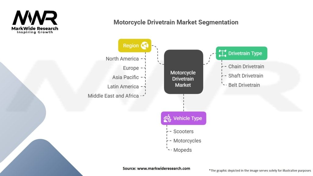Motorcycle Drivetrain Market Segmentation
