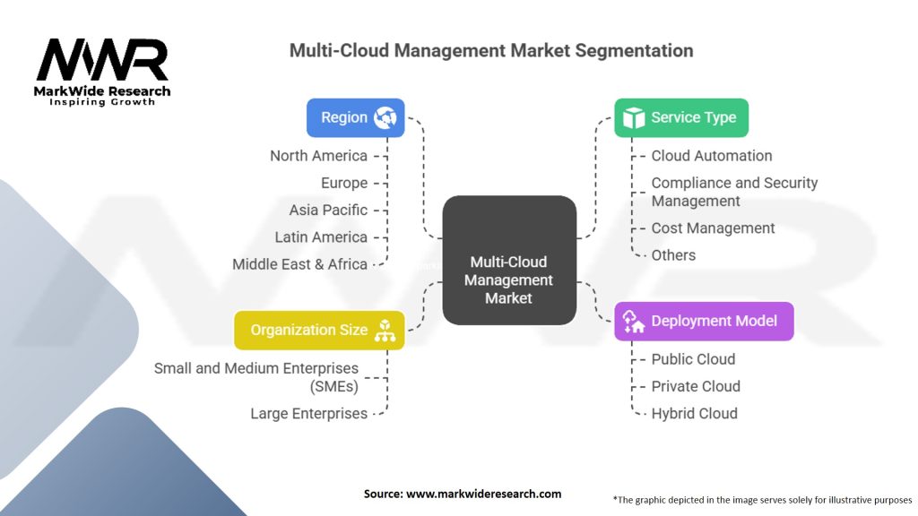 Multi-Cloud Management Market