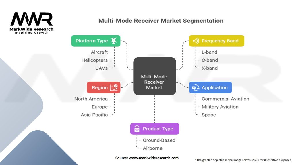 Multi-Mode Receiver Market Segmentation