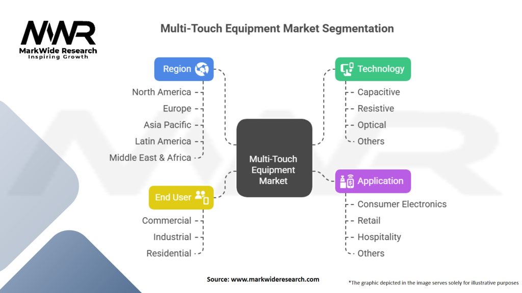 Multi-Touch Equipment Market