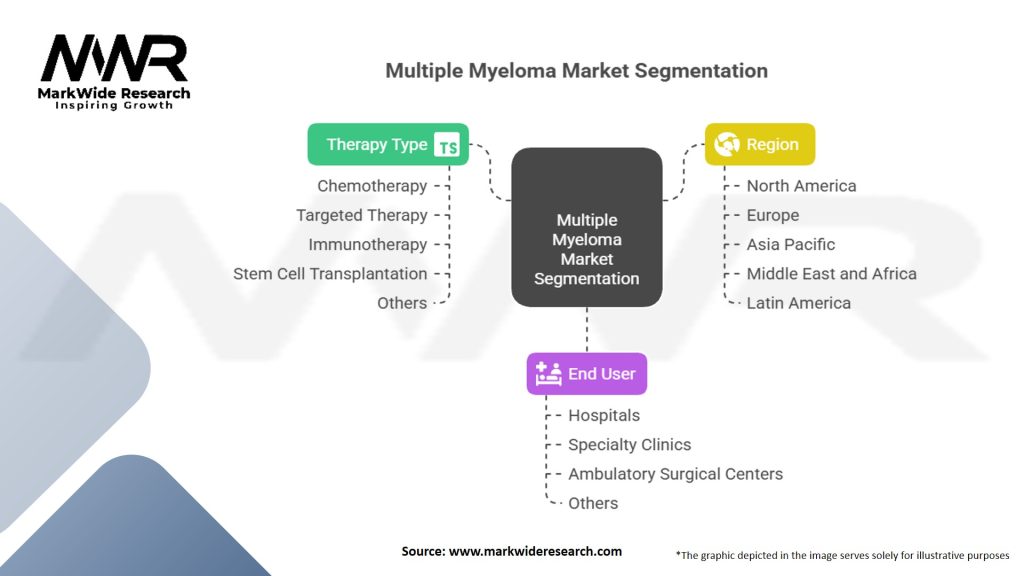 Multiple Myeloma Market Segmentation