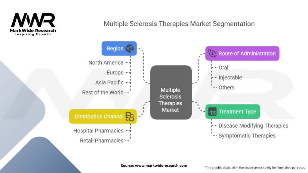 Multiple Sclerosis Therapies Market